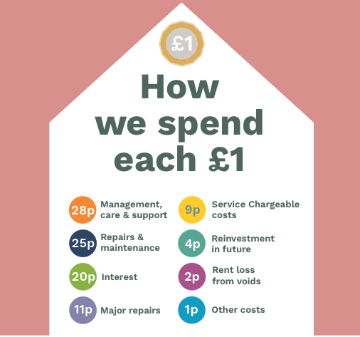 A graphic showing 'How we spend each £1'. It shows we spend 28p on management, care and support, 25p on repairs and maintenance, 20p on interest, 11p on major repairs, 9p on service chargeable costs, 4p on reinvestment in the future, 2p on rent loss from voids, and 1p on other costs.